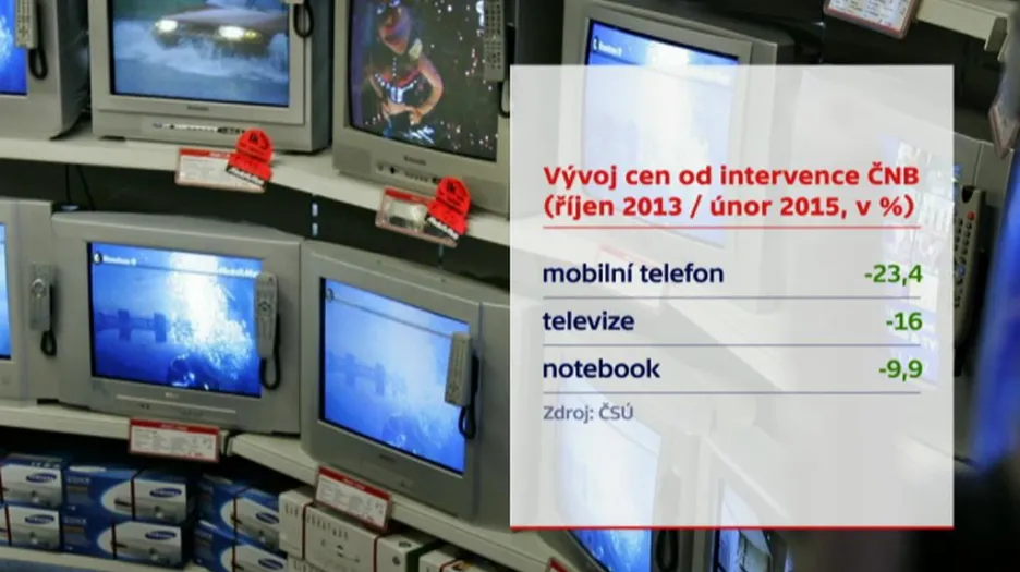 Vývoj cen od intervencí ČNB