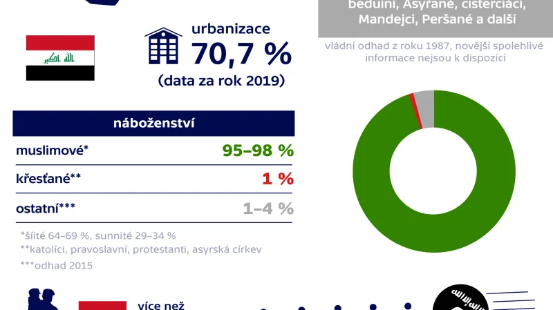 Obyvatelstvo a náboženství v Iráku