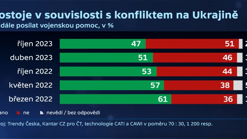 Průzkum podpory zasílání vojenské pomoci Ukrajině, říjen 2023
