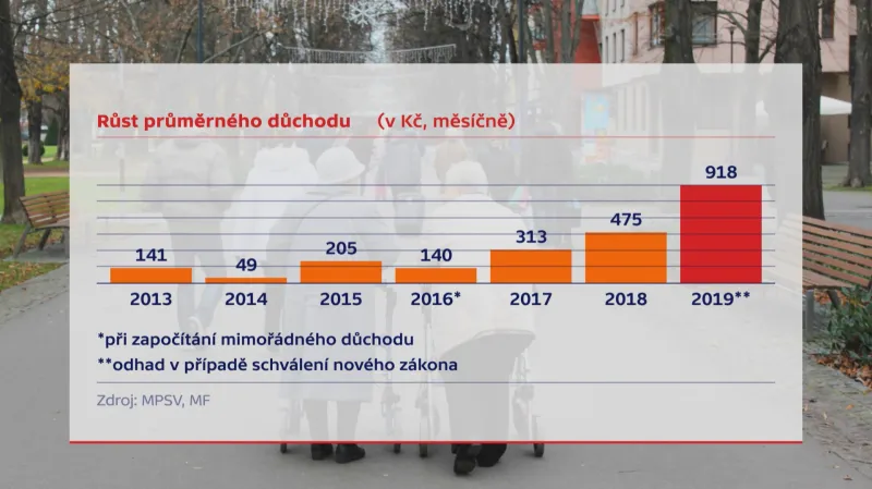 Zvyšování průměrného důchodu