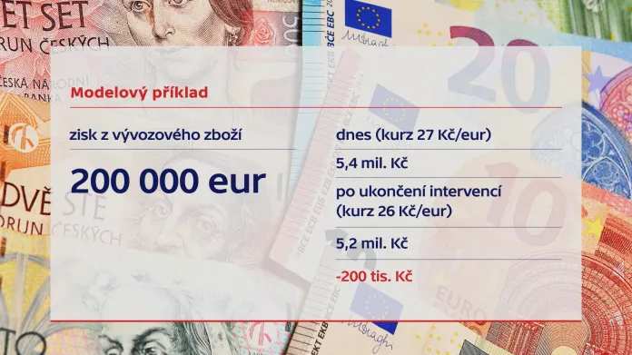 Jaká bude ztráta při posílení české měny proti euru o korunu