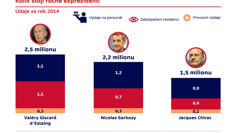 Kolik stojí ročně exprezidenti