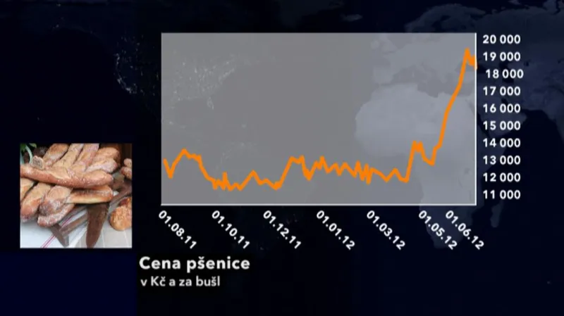 Vývoj ceny pšenice