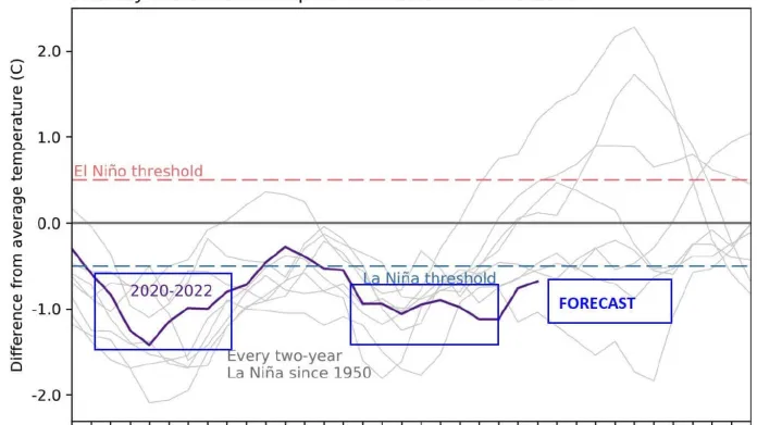 El Niño-Southern Oscillation – neboli ENSO