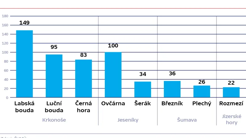 Výška sněhu 7. května 2021 (v cm)