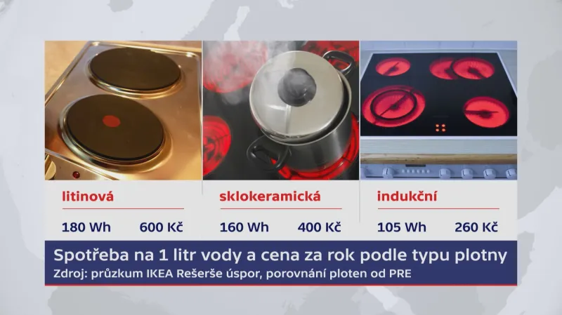 Spotřeba na 1 litr vody a cena za rok podle typu plotny