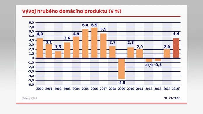 Vývoj hrubého domácího produktu (v %)