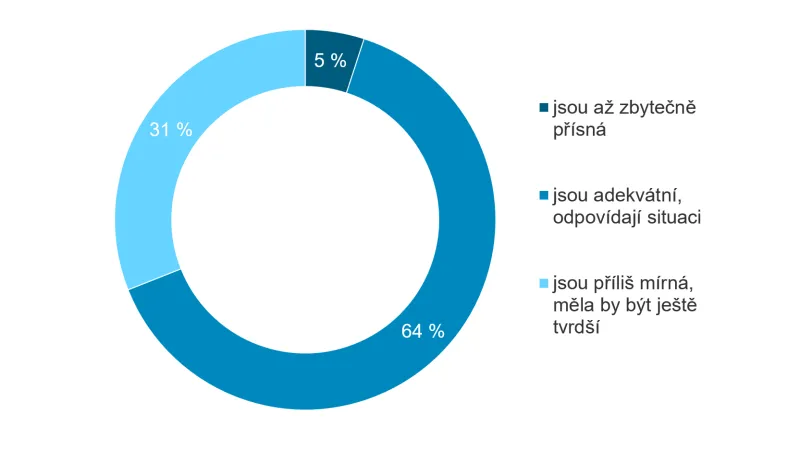 Jak vnímáte opatření zaváděná vládou?