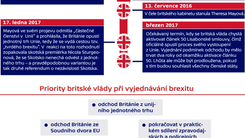 Velká Británie a její odchod z Evropské unie