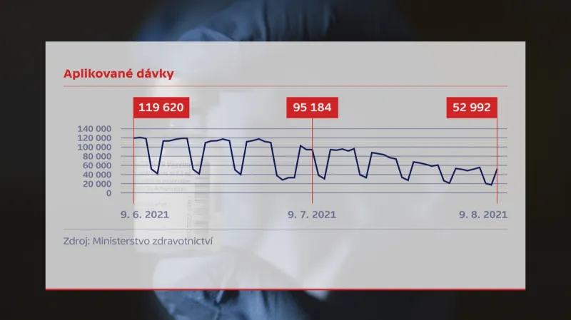 Aplikované dávky očkování proti covidu