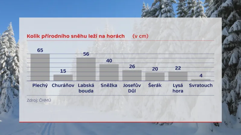Na horách leží jen málo přírodního sněhu