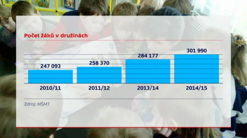 Počty žáků ve družinách