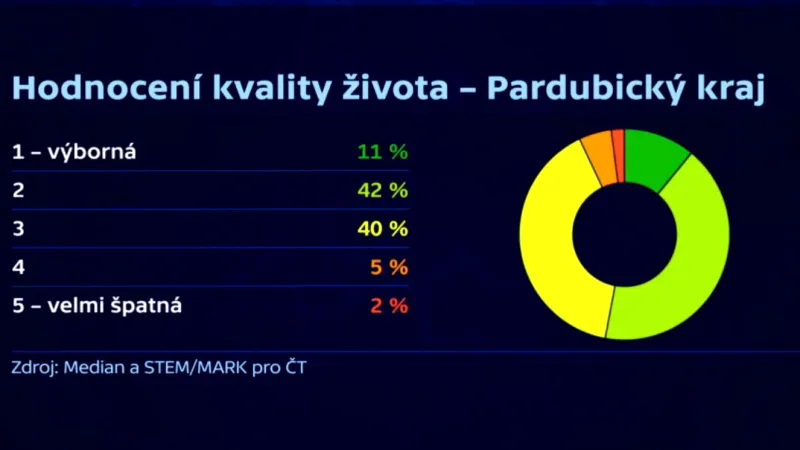 Kvalita života v Pardubickém kraji