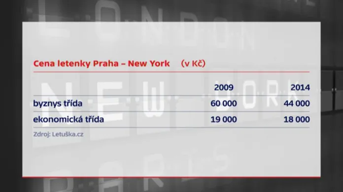 Vývoj cen letenek na lince Praha - New York