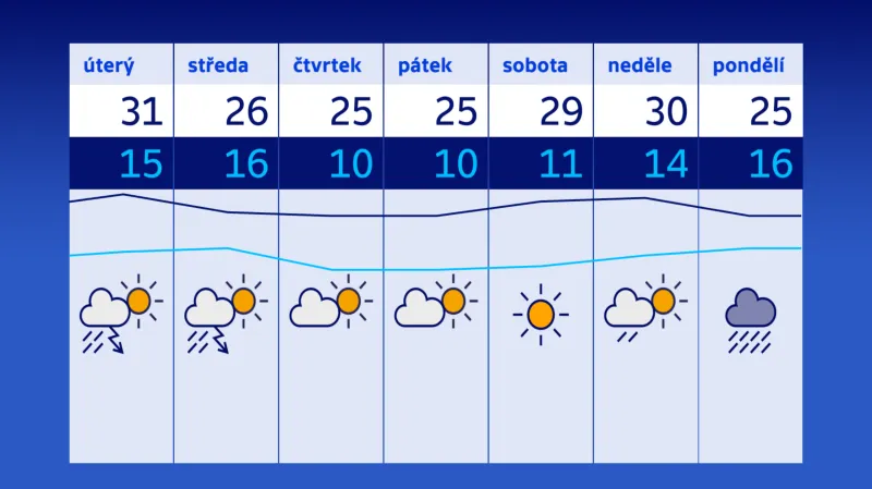 Předpověď počasí na následující týden