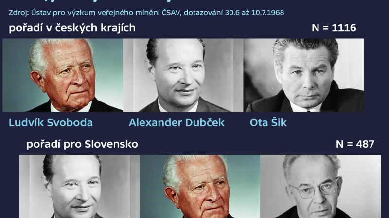 Důvěra v politiky v červenci 1968