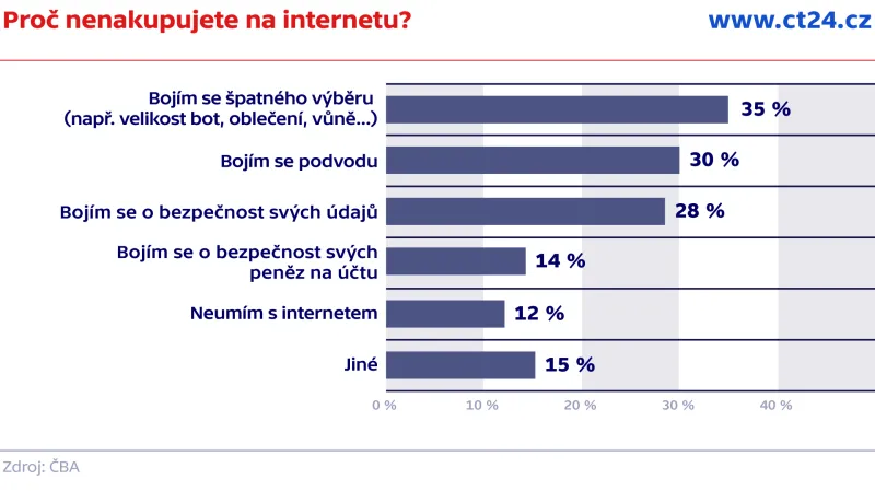 Proč nenakupujete na internetu?