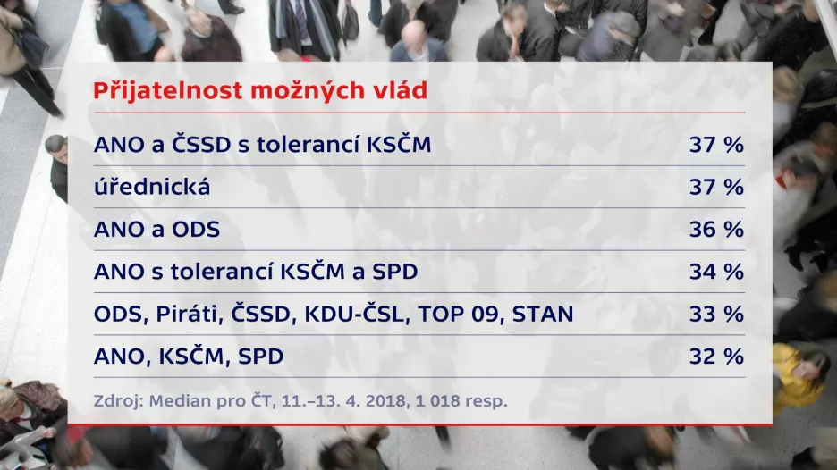 Průzkum pro ČT
