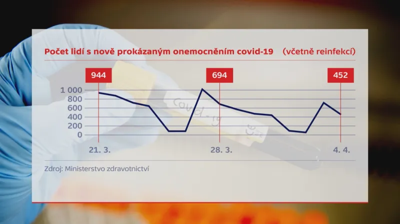 Počet lidí s nově prokázaným onemocněním covid-19