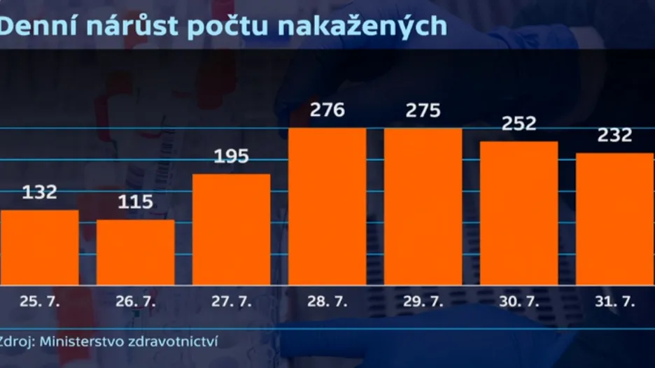 Denní nárůst počtu nakažených