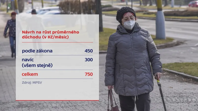 Růst důchodů podle návrhu ministryně práce Jany Maláčové (ČSSD)