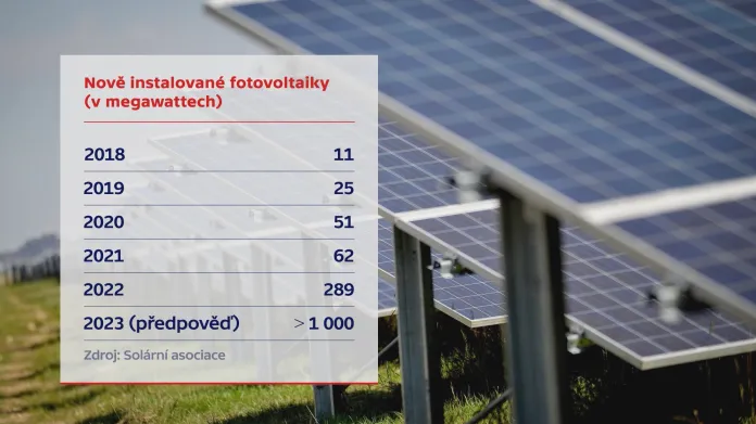 Nově instalované fotovoltaiky (v megawattech)