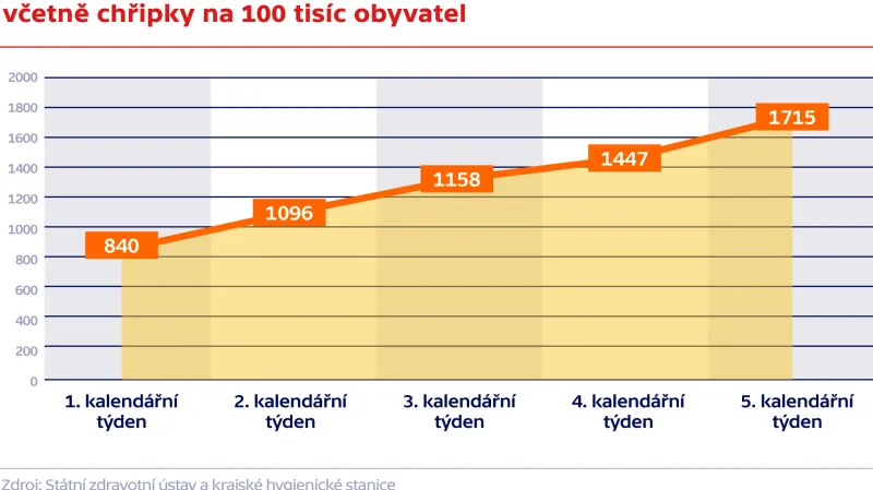 Počet nemocných akutními infekcemi dýchacích cest včetně chřipky na 100 tisíc obyvatel