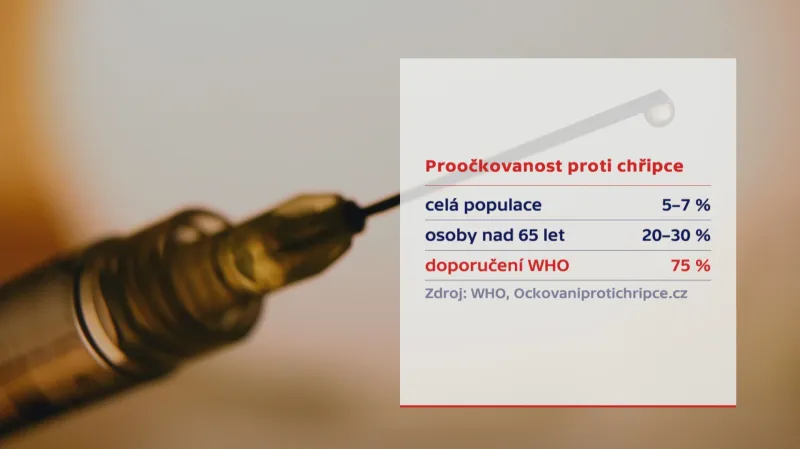 Proočkovanost proti chřipce