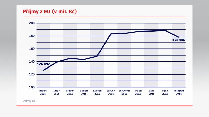 Příjmy z EU (v mil. Kč)