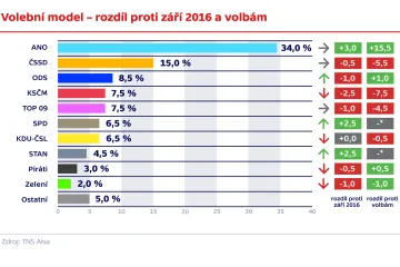 ANO v říjnu zvýšilo náskok před sociální demokracií