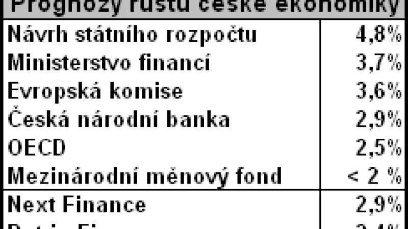 Prognózy růstu české ekonomiky na rok 2009 podle vybraných institucí