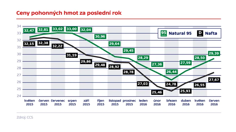Ceny pohonných hmot za poslední rok