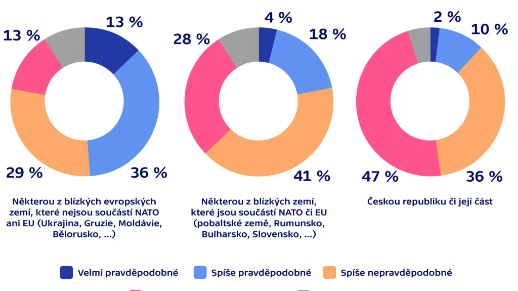 Průzkum agentury Median