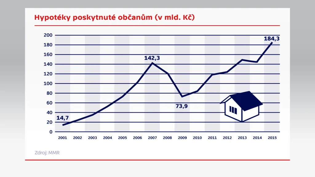 Hypotéky poskytnuté občanům (v mld. Kč)
