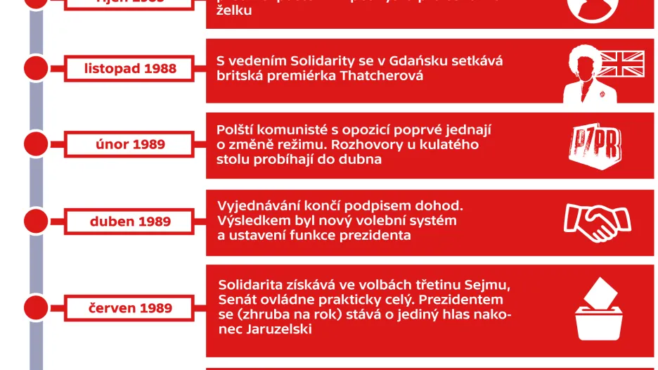 Polské hnutí Solidarita