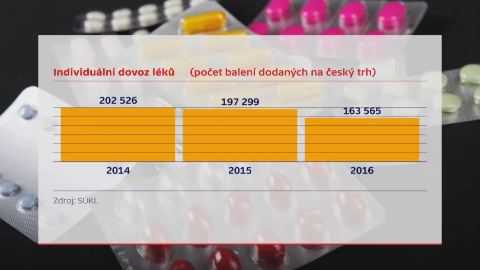 Individuální dovoz léků