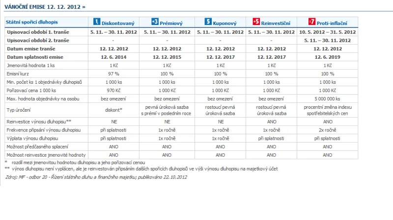 Vánoční emise státních dluhopisů