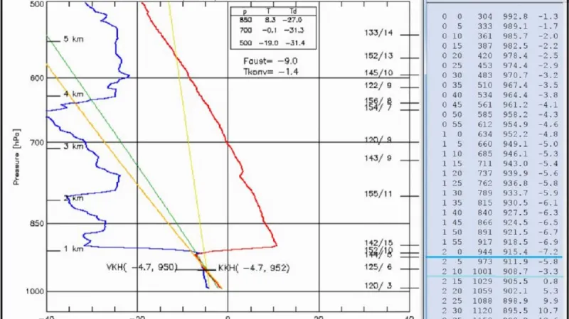 Výrazná výšková inverze se vytvořila v prosinci 2016 (červená čára značí průběh teploty vzduchu s výškou)