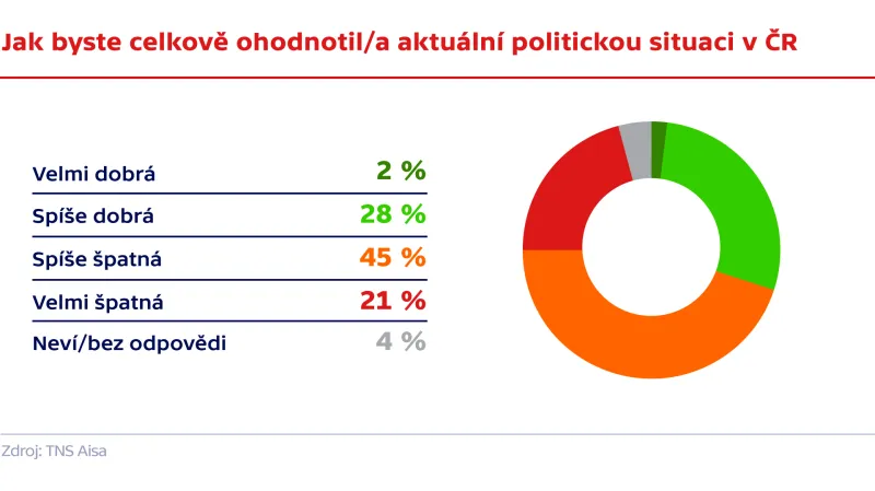 Průzkum agentury TNS Aisa