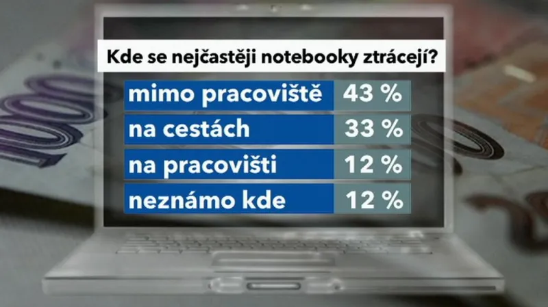 Ztráty firemních notebooků