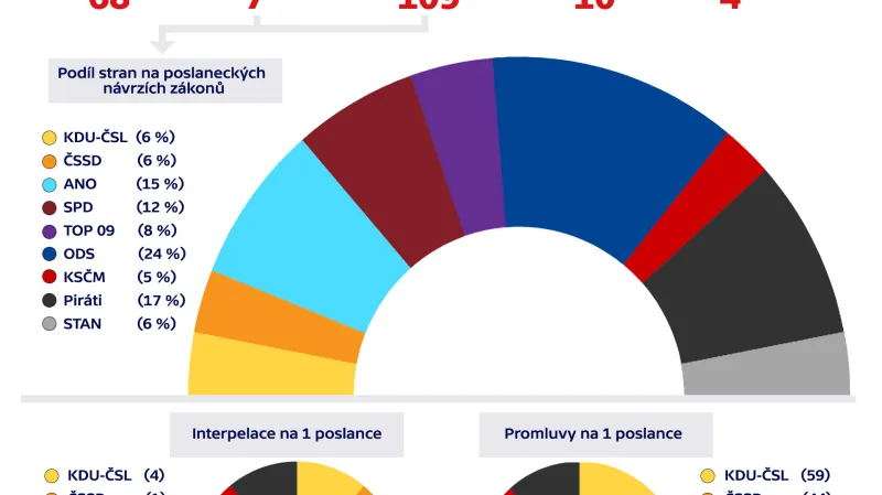 Zákony, interpelace a promluvy