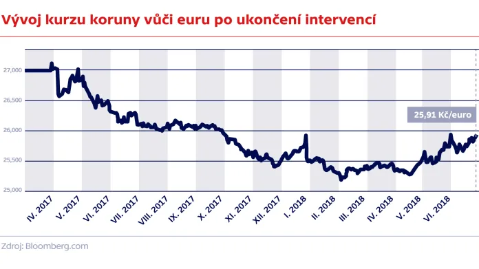 Vývoj kurzu koruny vůči euru po ukončení intervencí