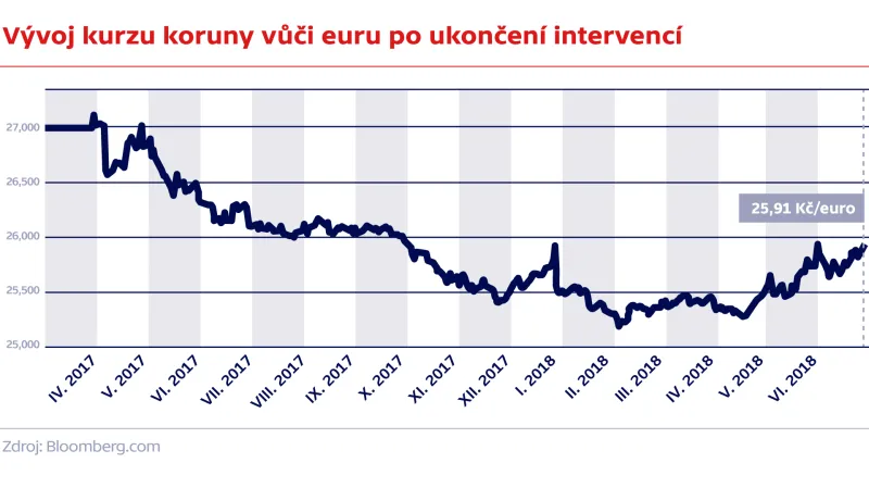 Vývoj kurzu koruny vůči euru po ukončení intervencí