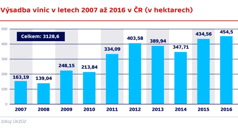 Výsadba vinic v letech 2007 až 2016 v ČR (v hektarech)