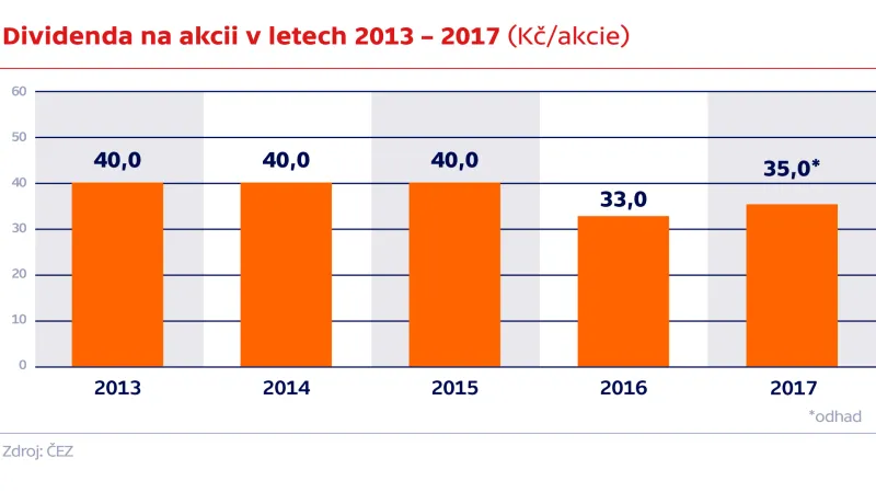 Dividenda na akcii v letech 2013–2017 (Kč/akcie)