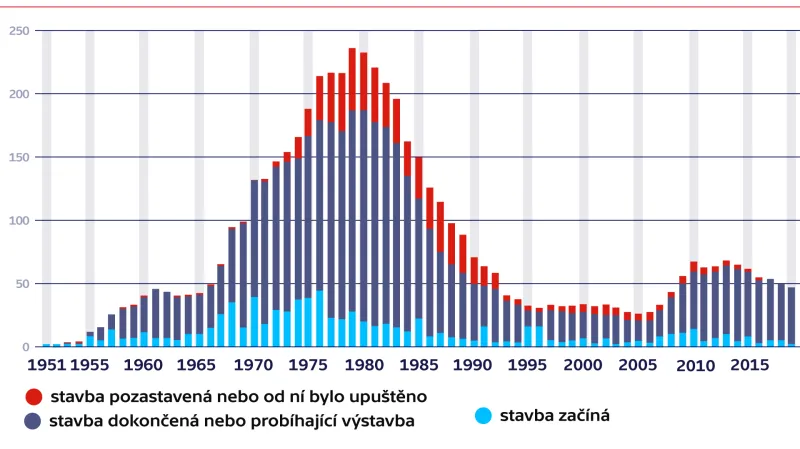 Stavba nových jaderných reaktorů ve světě (k 1. červenci 2019, v jednotkách)