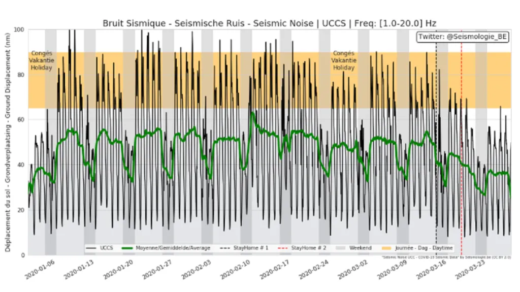 Záznamy seismografů v Belgii