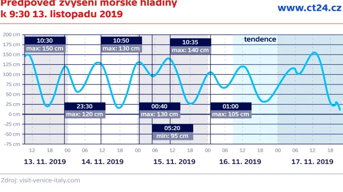 Předpověď zvýšení mořské hladiny k 9:30 13. listopadu 2019