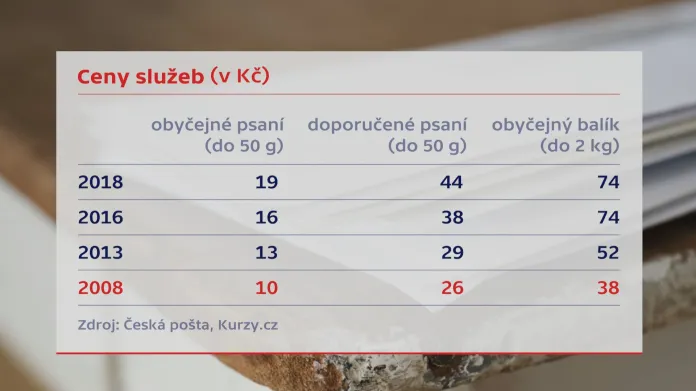 Vývoj cen služeb České pošty