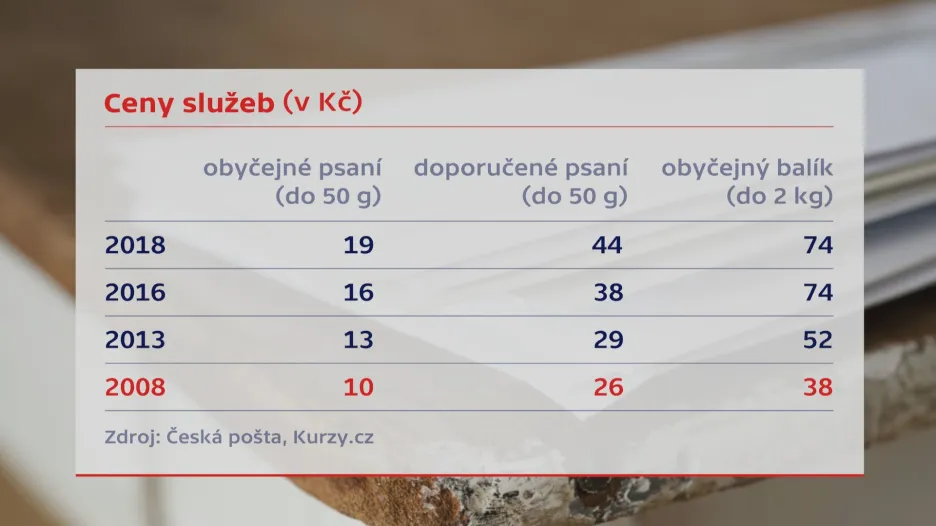 Vývoj cen služeb České pošty